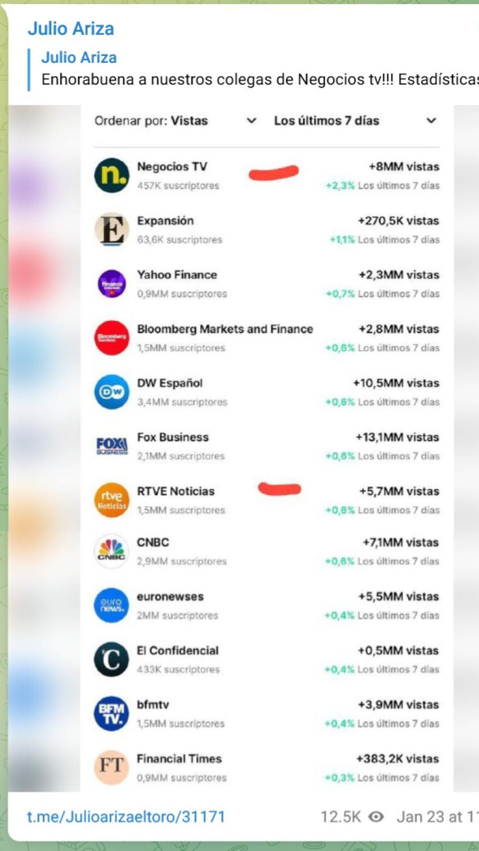 Estadísticas de visitas de varios medios de comunicación, entre ellos Negocios TV.