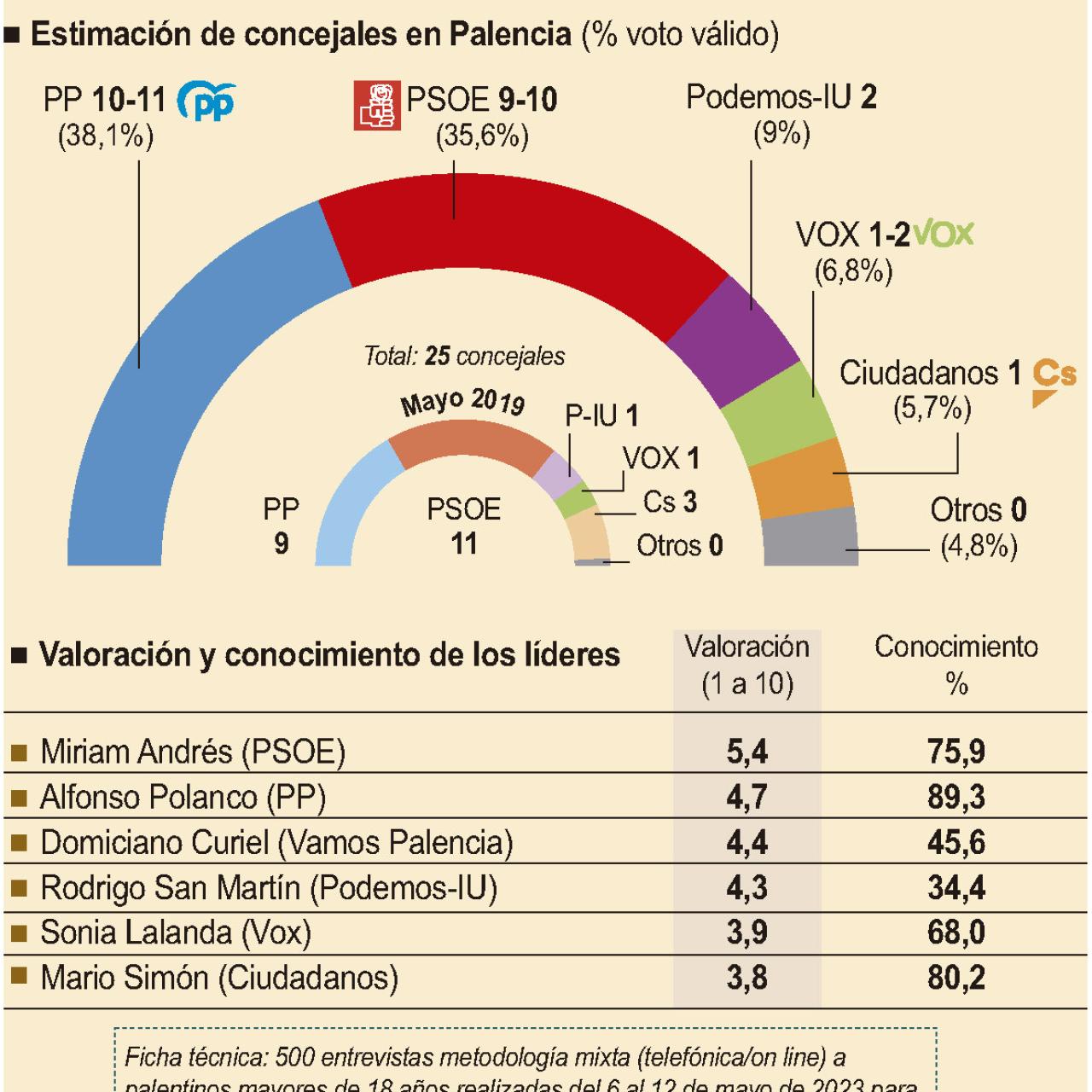 Resultados de la encuesta