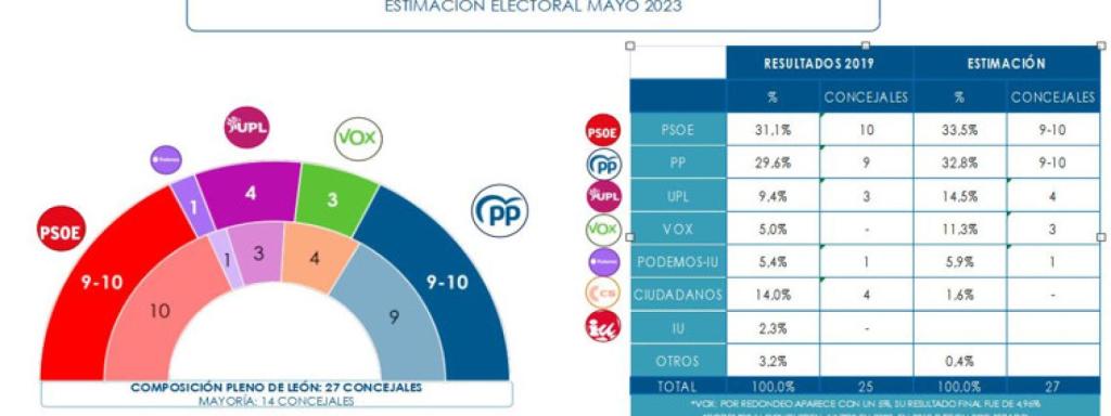 Resultados electorales proyectados.