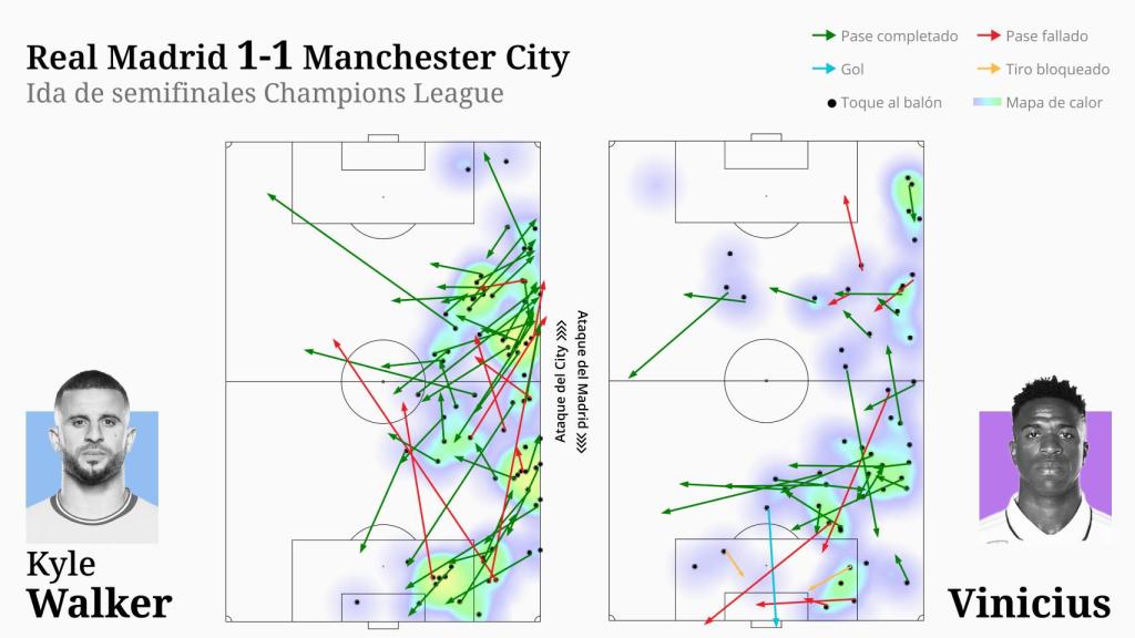 La batalla Vinicius vs. Walker en la ida de semifinales de la Champions League 2022/2023