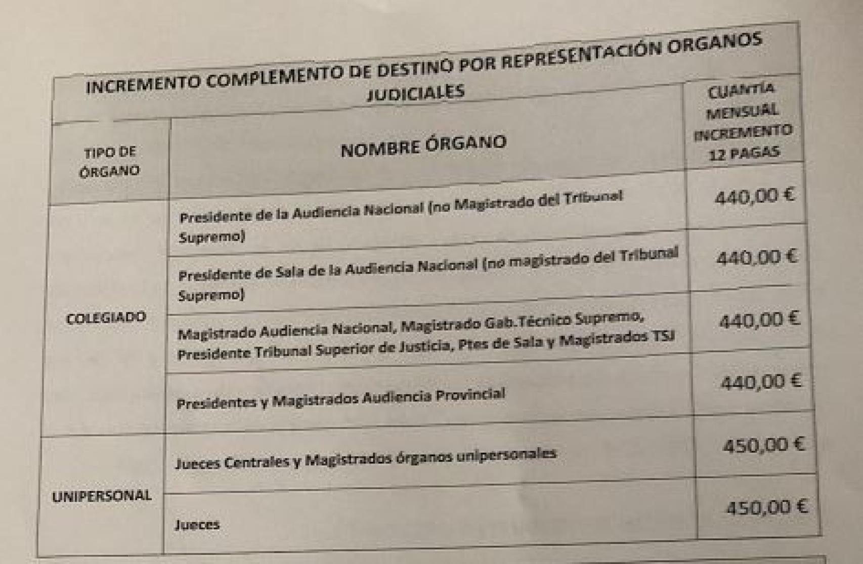 Documento entregado por los representantes del Gobierno a las asociaciones de jueces y fiscales este martes./