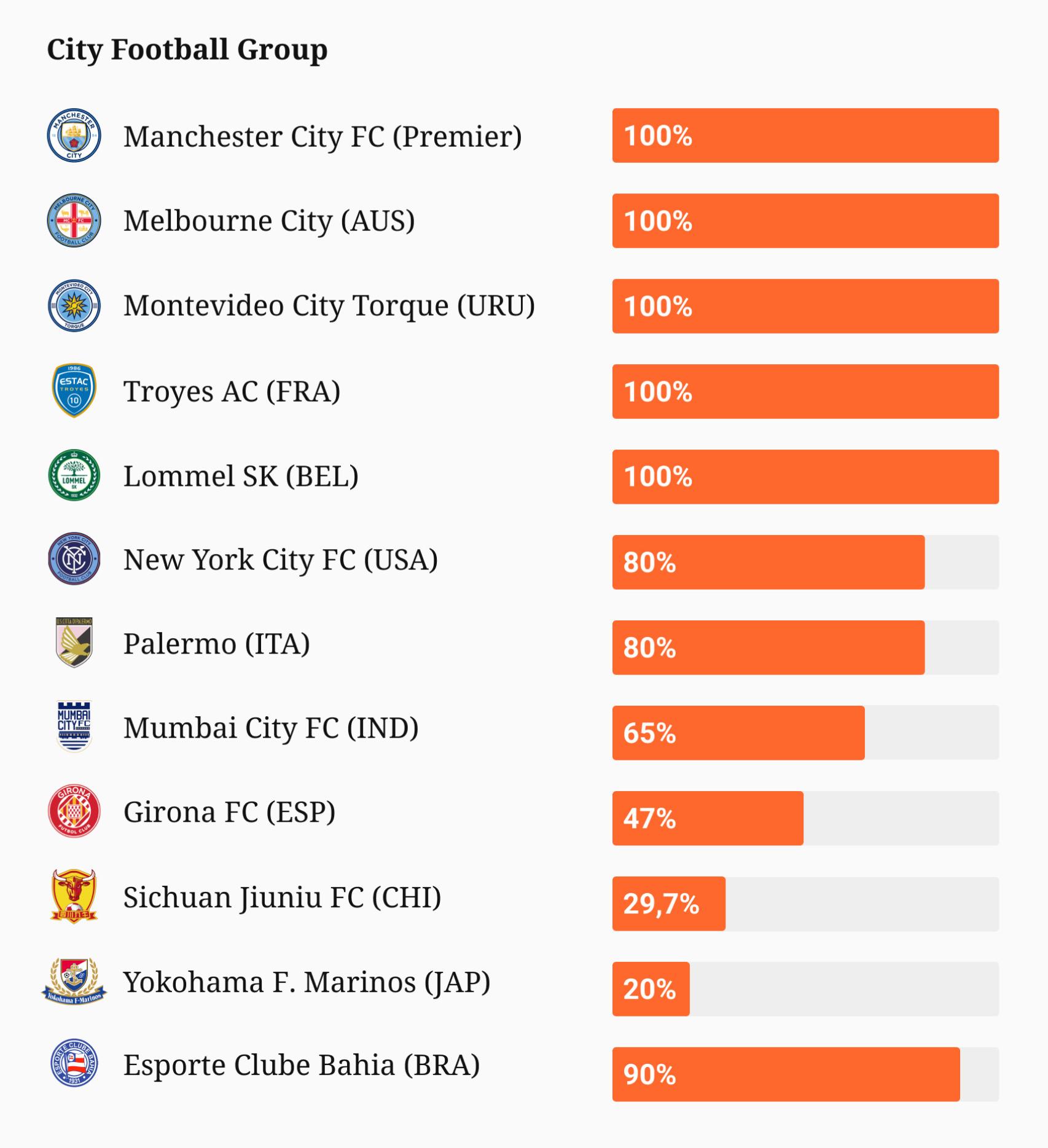 Los equipos del City Football Group.