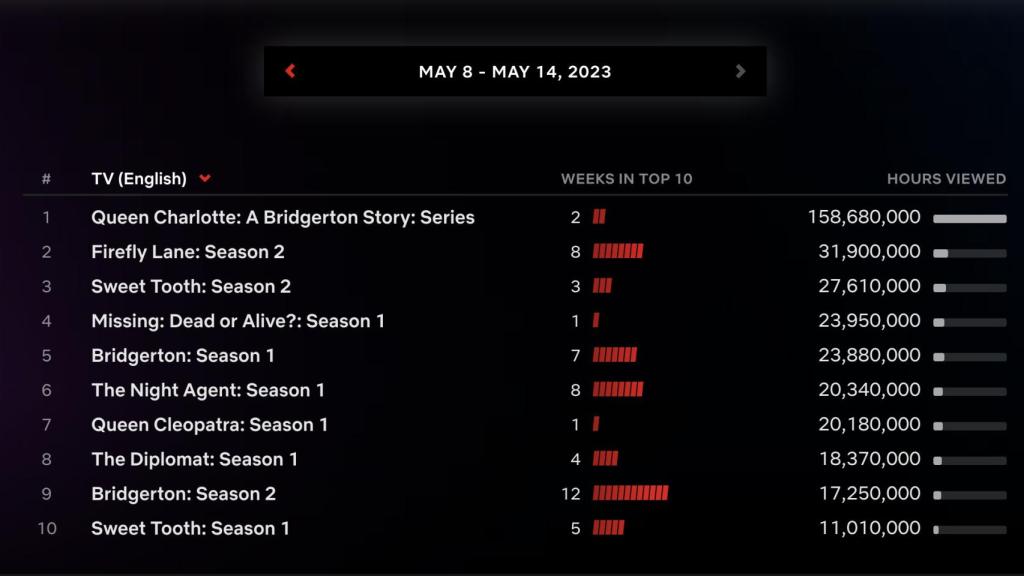 Top 10 de las series más vistas de Netflix esta semana.
