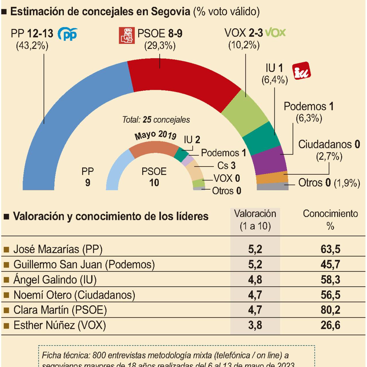 Resultados del sondeo