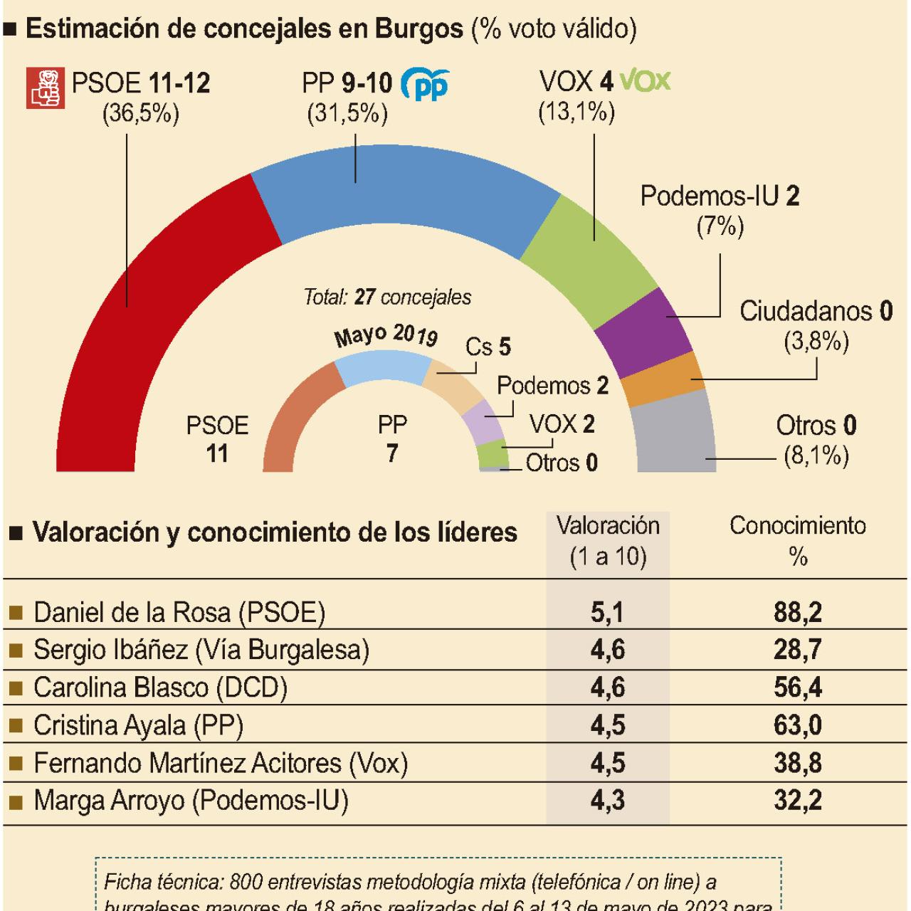 Resultados del sondeo