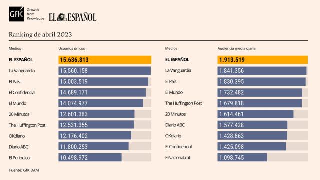 Tabla de datos personalizada con Marcas competencia de EL ESPAÑOL. Release de datos de abril de 2023.