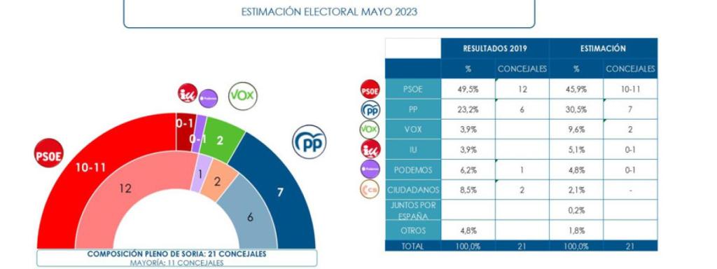 Resultados electorales proyectados.