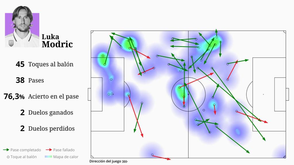 El partido de Luka Modric en la vuelta de las semis de Champions League contra el Manchester City