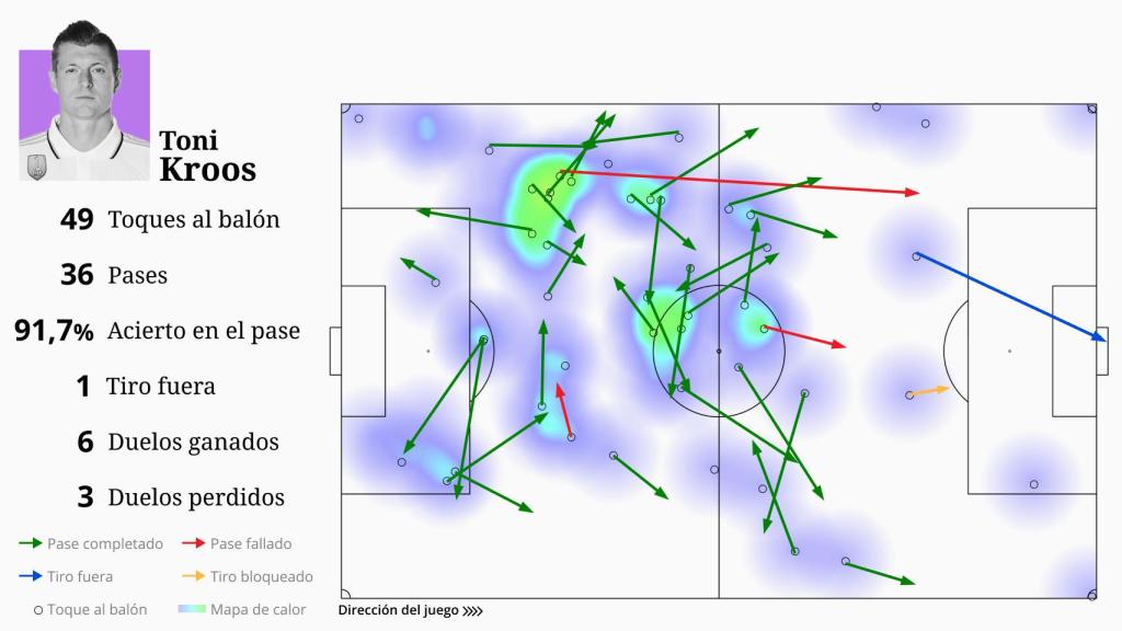 El partido de Toni Kroos en la vuelta de las semis de Champions League contra el Manchester City