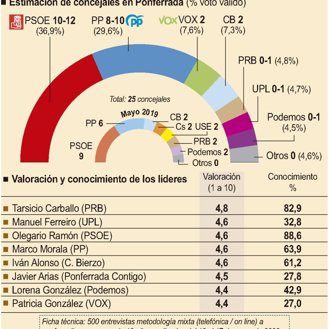 Encuesta Ponferrada