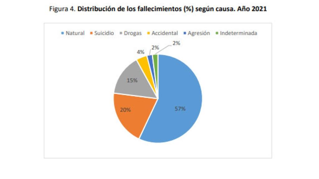 Distribución por tipología de las muertes en prisión en 2021.