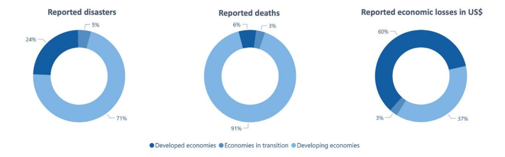 Pérdidas y daños en las diferentes economías.