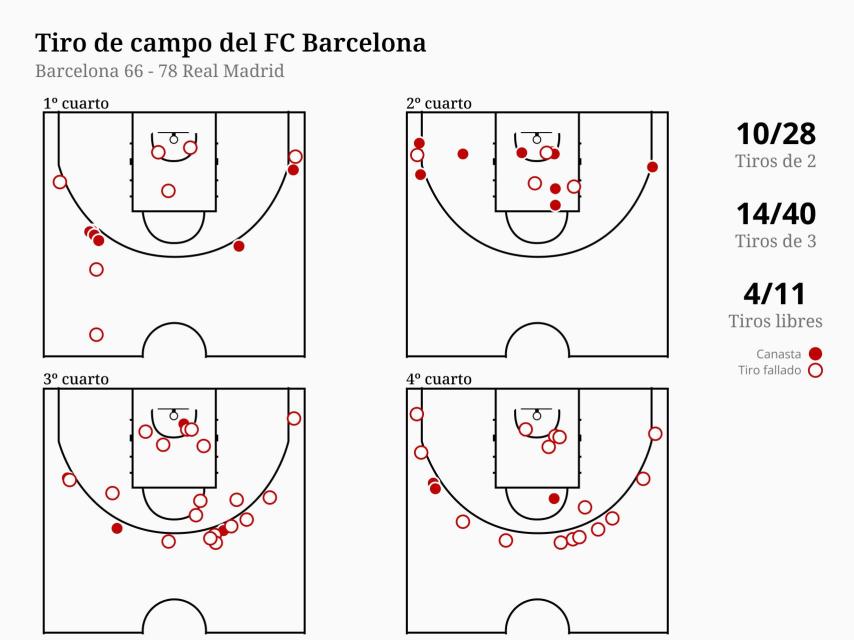 Mapa del tiro de campo del FC Barcelona ante el Real Madrid en la Final Four 2023 de la Euroliga