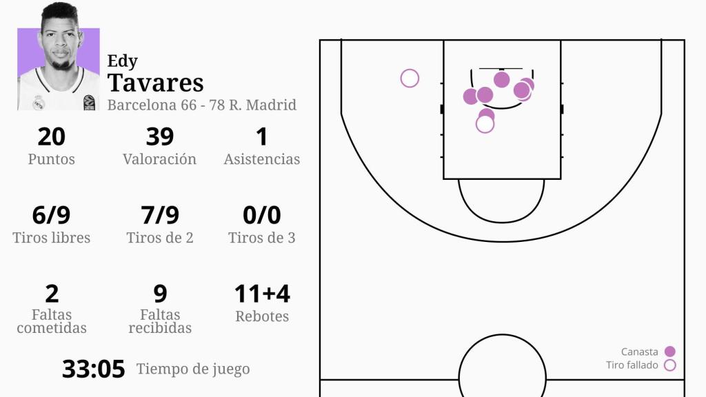 Estadísticas de Edy Tavares en el partido de la Final Four 2023 de la Euroliga frente al FC Barcelona