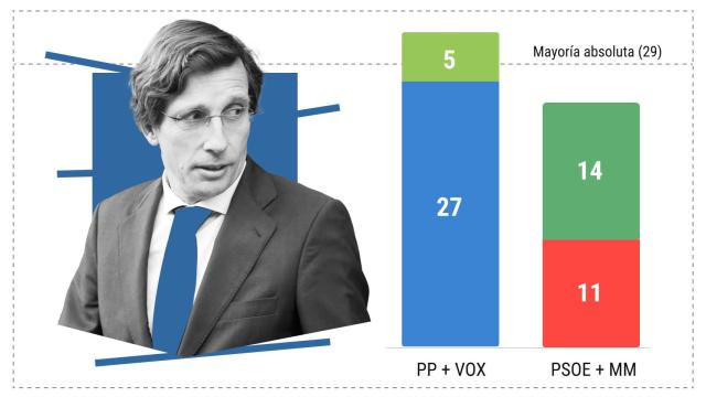 Pactos -  Ayuntamiento madrid (MAYO 2023) - 16_9