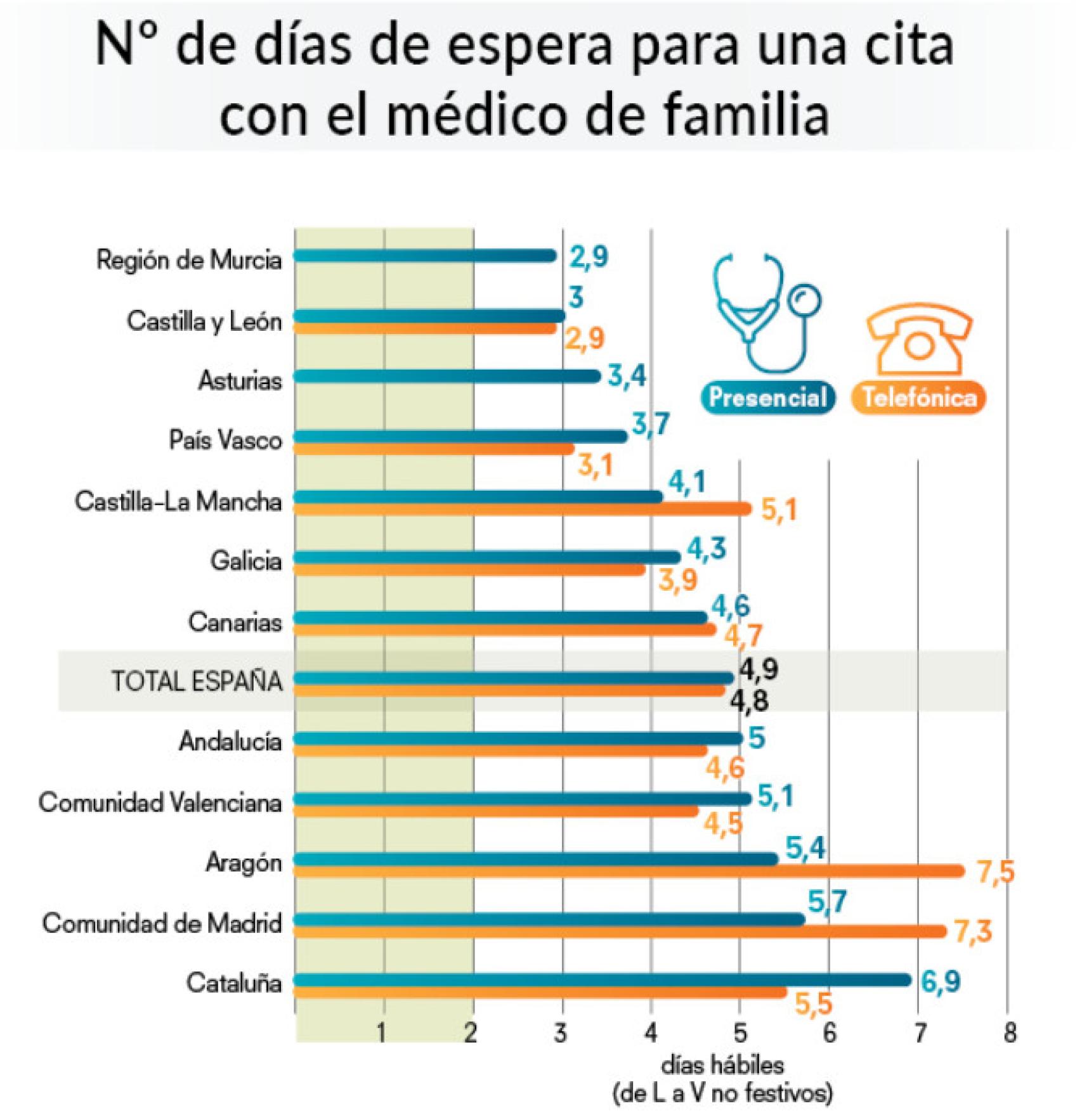 Gráfico de los tiempos de espera para una consulta con el médico de familia