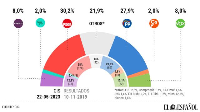 Barómetro del CIS de mayo.