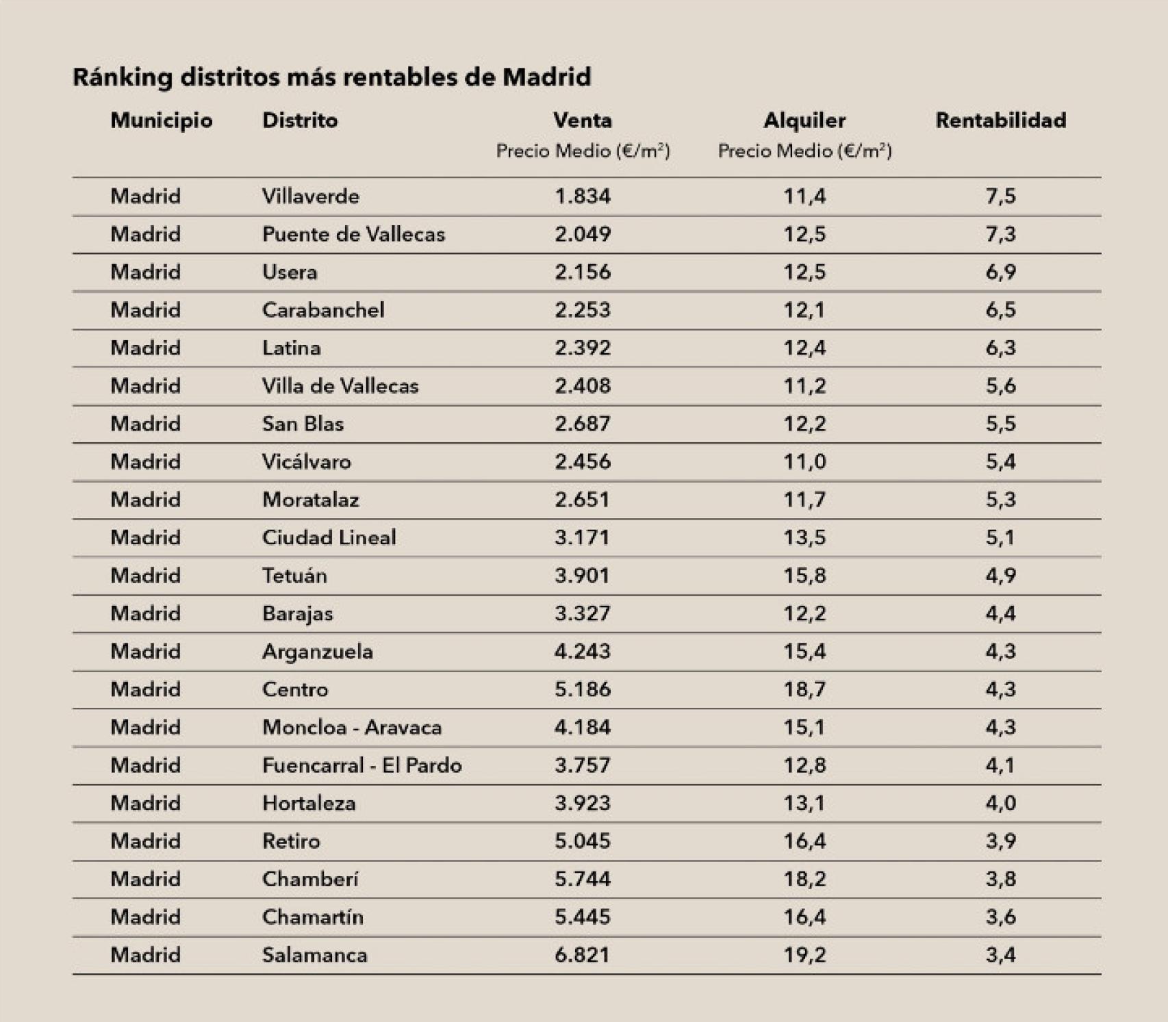 Ranking de los distritos más rentables de Madrid. Fuente: Masteos.