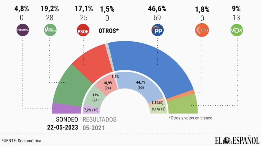 Sondeo de Sociométrica en la Comunidad de Madrid para EL ESPAÑOL.
