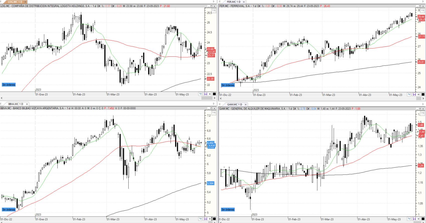 Evolución de las acciones bajo seguimiento