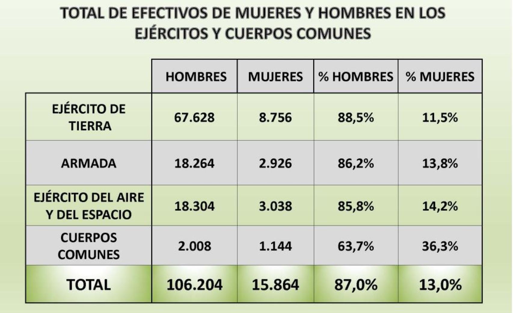Total de efectivos de las Fuerzas Armadas por género./