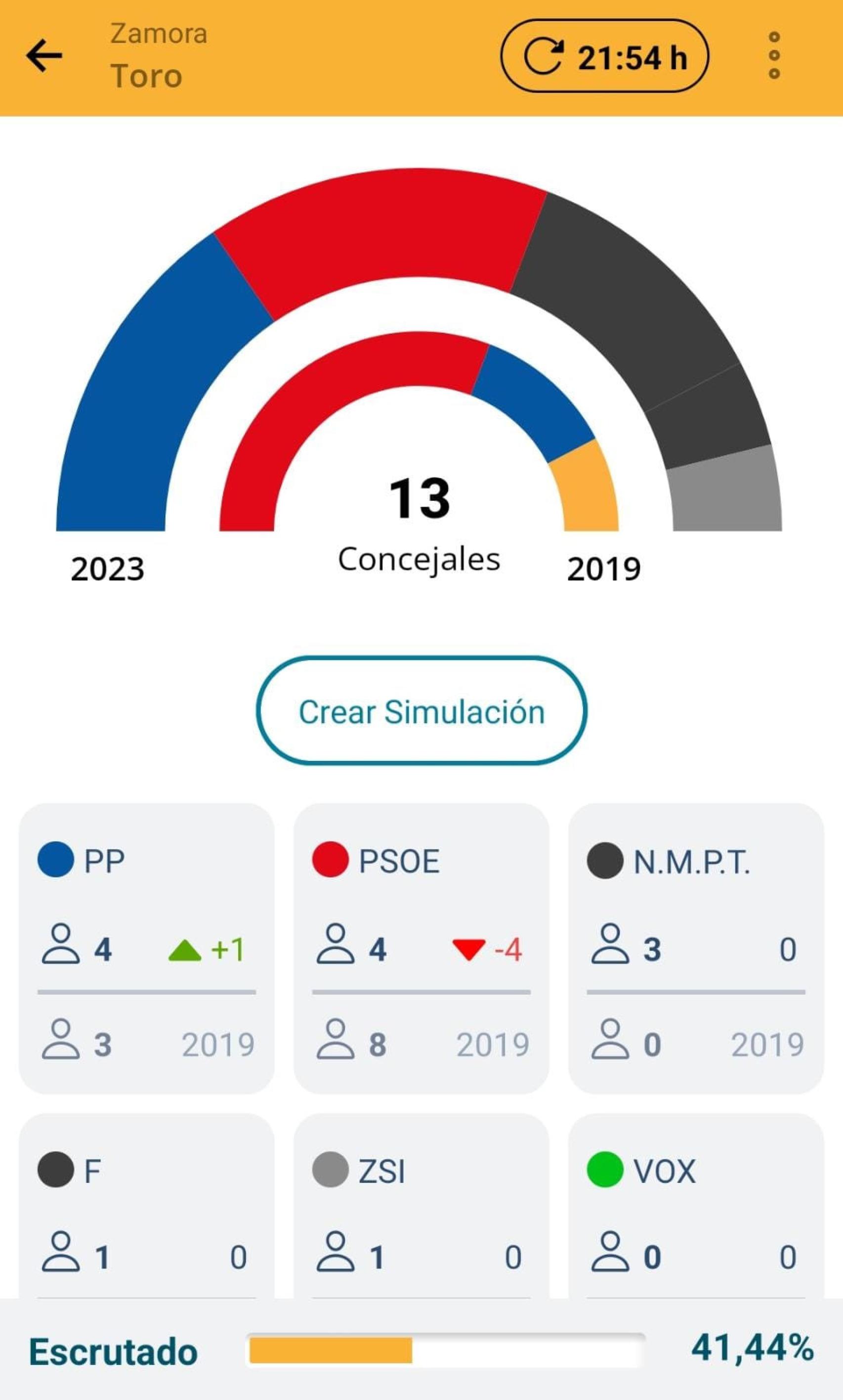 Escrutinio en Toro al 41,4%