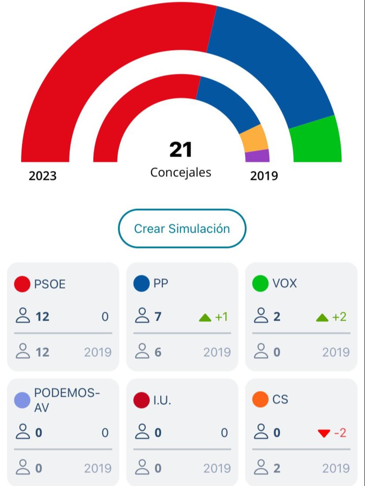 Resultados en Soria con más del 100% escrutado