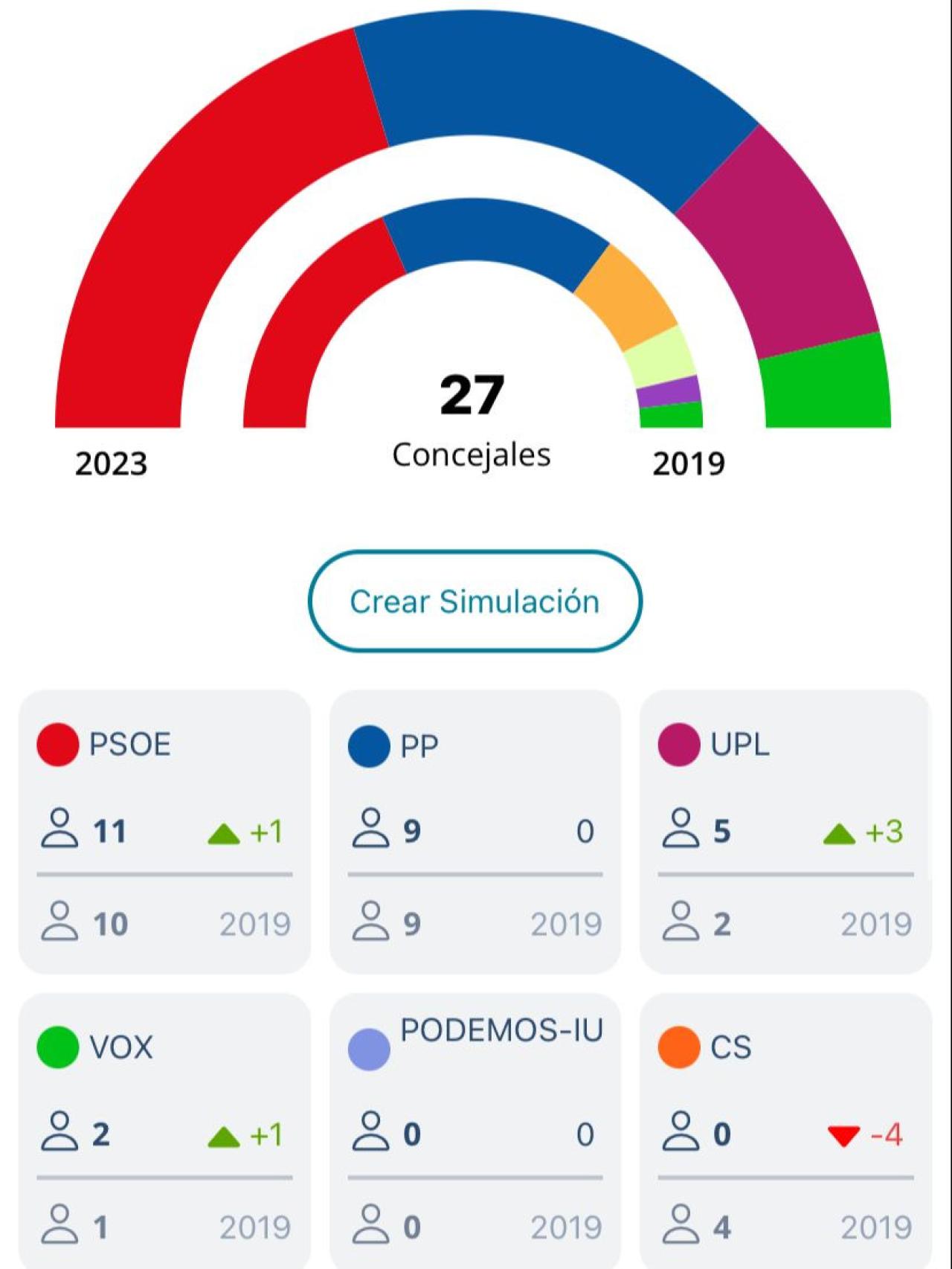 Resultado en León con el 100% escrutado