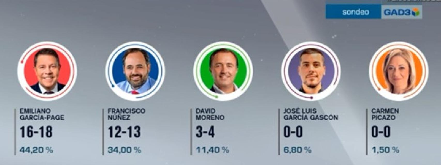Noche de infarto en Castilla-La Mancha: la encuesta de GAD3 da opciones a Page y a Núñez