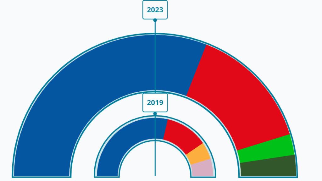 Resultados de las elecciones municipales en Alhaurín de la Torre.