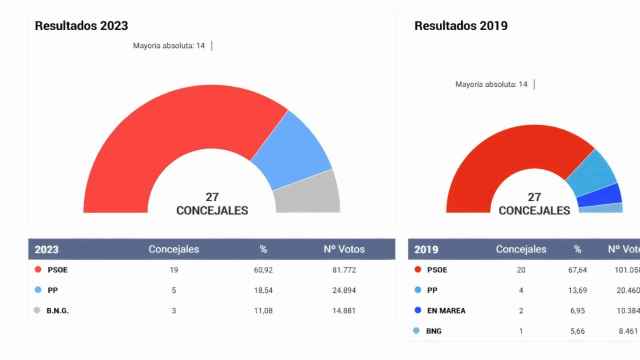 Resultados de las elecciones municipales 2023 en Vigo.