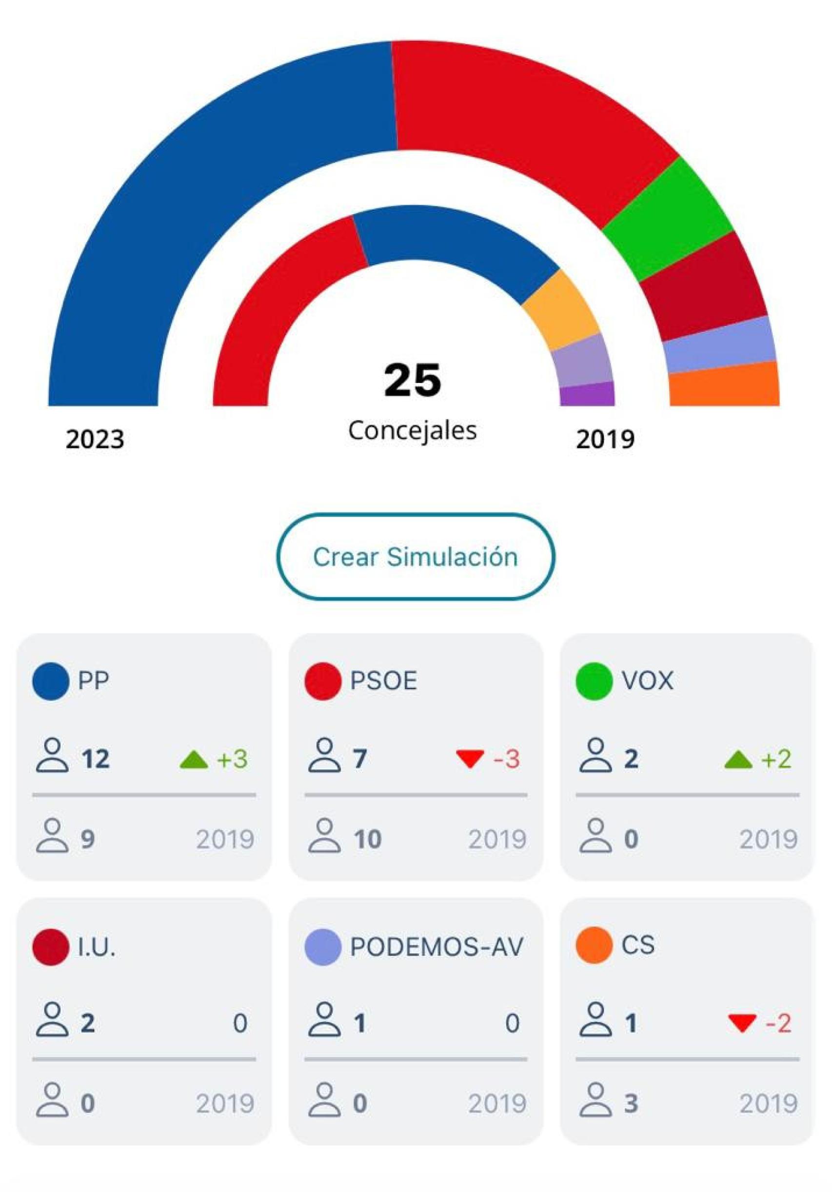 Gráfico de los resultados en Segovia