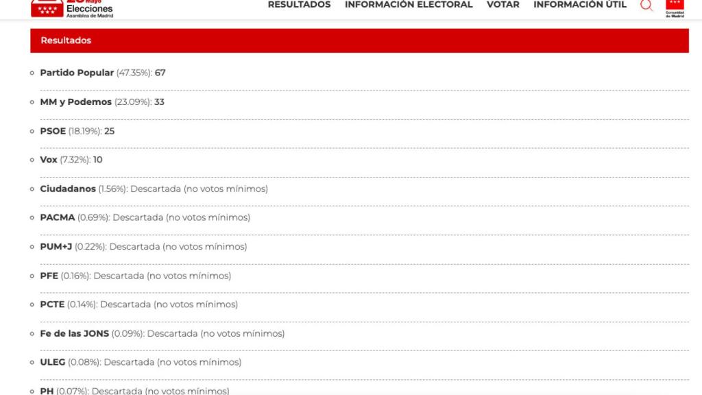 Simulador de resultados electorales si Podemos y Más Madrid hubieran ido juntos a las elecciones.