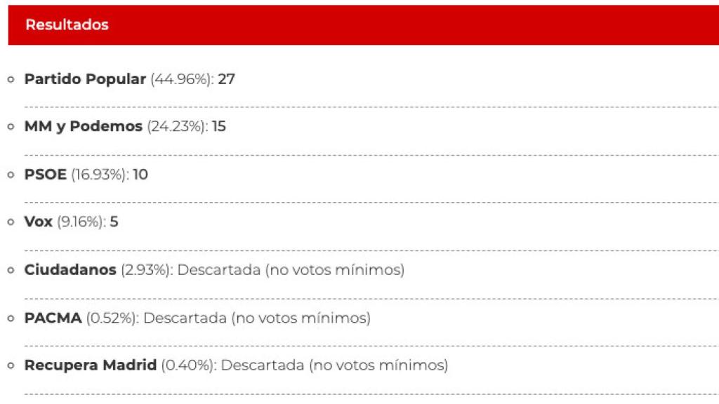 Simulador de los resultados obtenidos en el Ayuntamiento de Madrid.