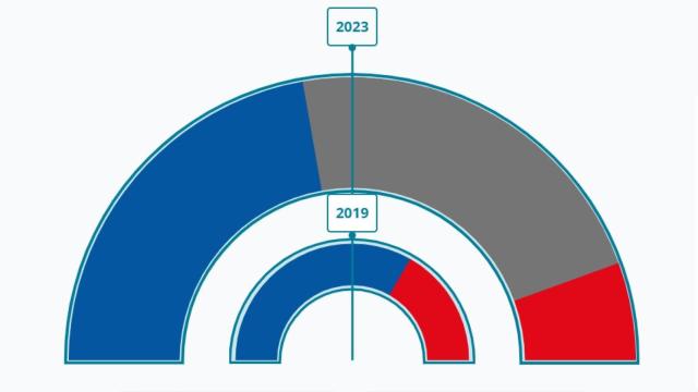 Resultados electorales en Comares.