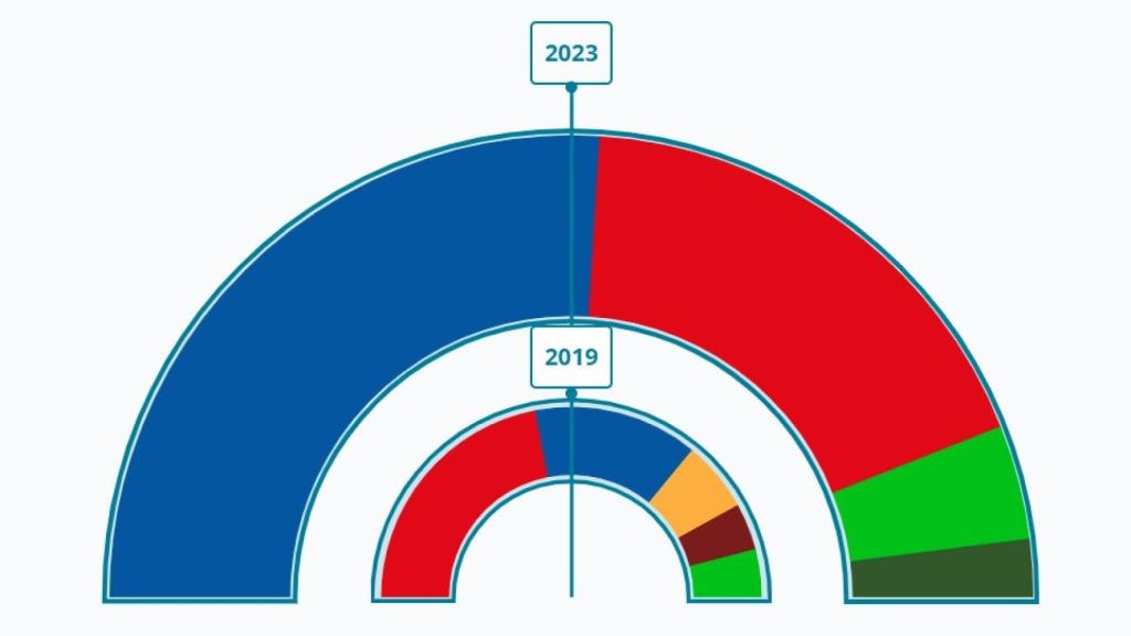 Resultados electorales en Benalmádena.