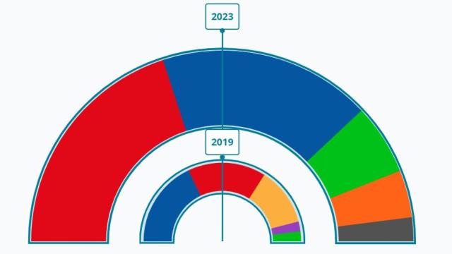 Resultados electorales en Mijas.