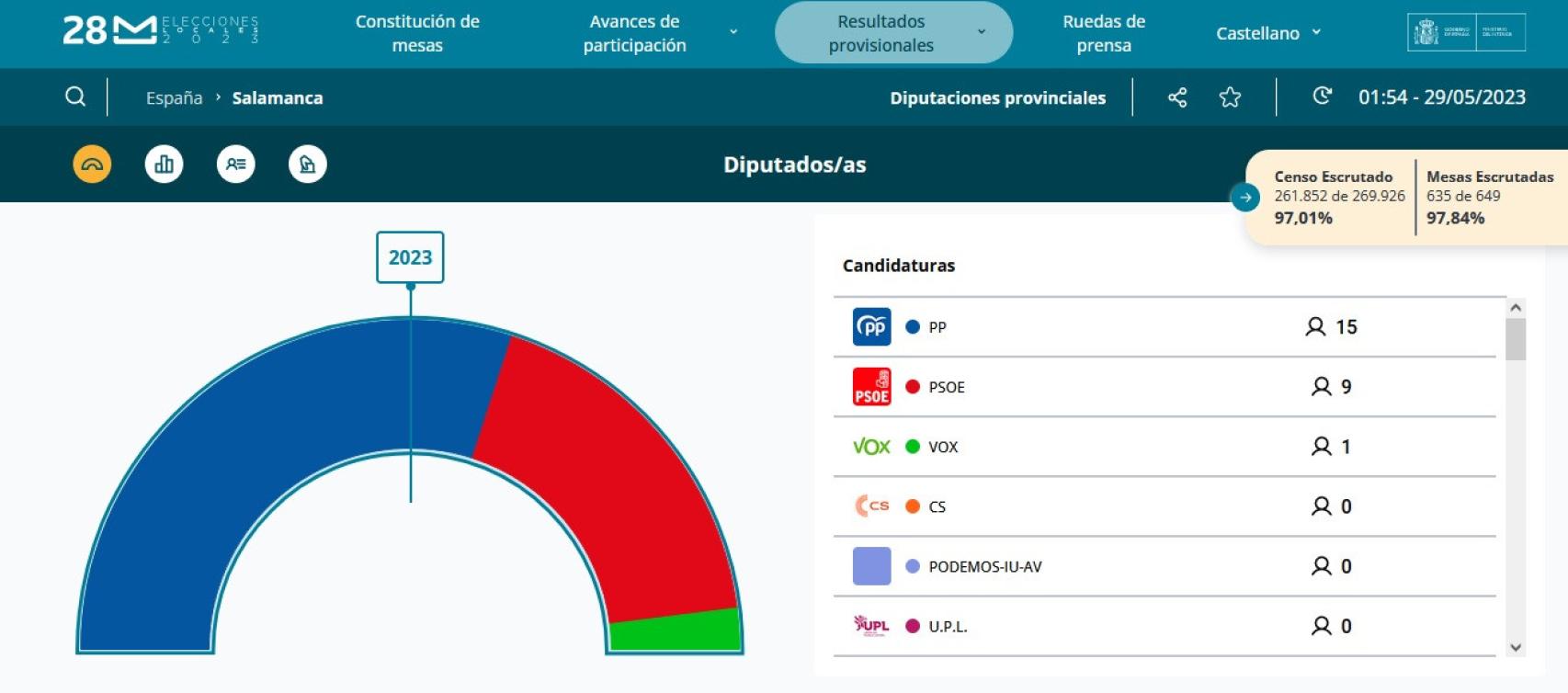 Composición de la nueva Corporación provincial