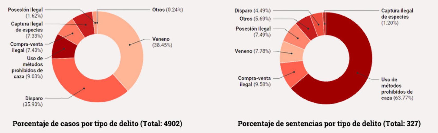 Gráficos elaborados en base a los datos públicos entregados por las CCAA.