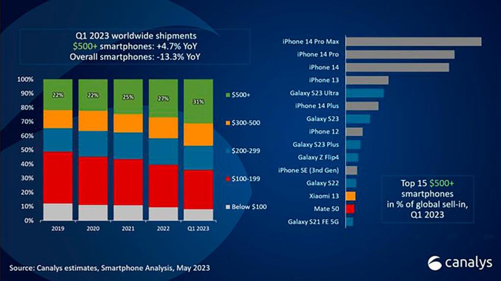 Gráfica de Canalys