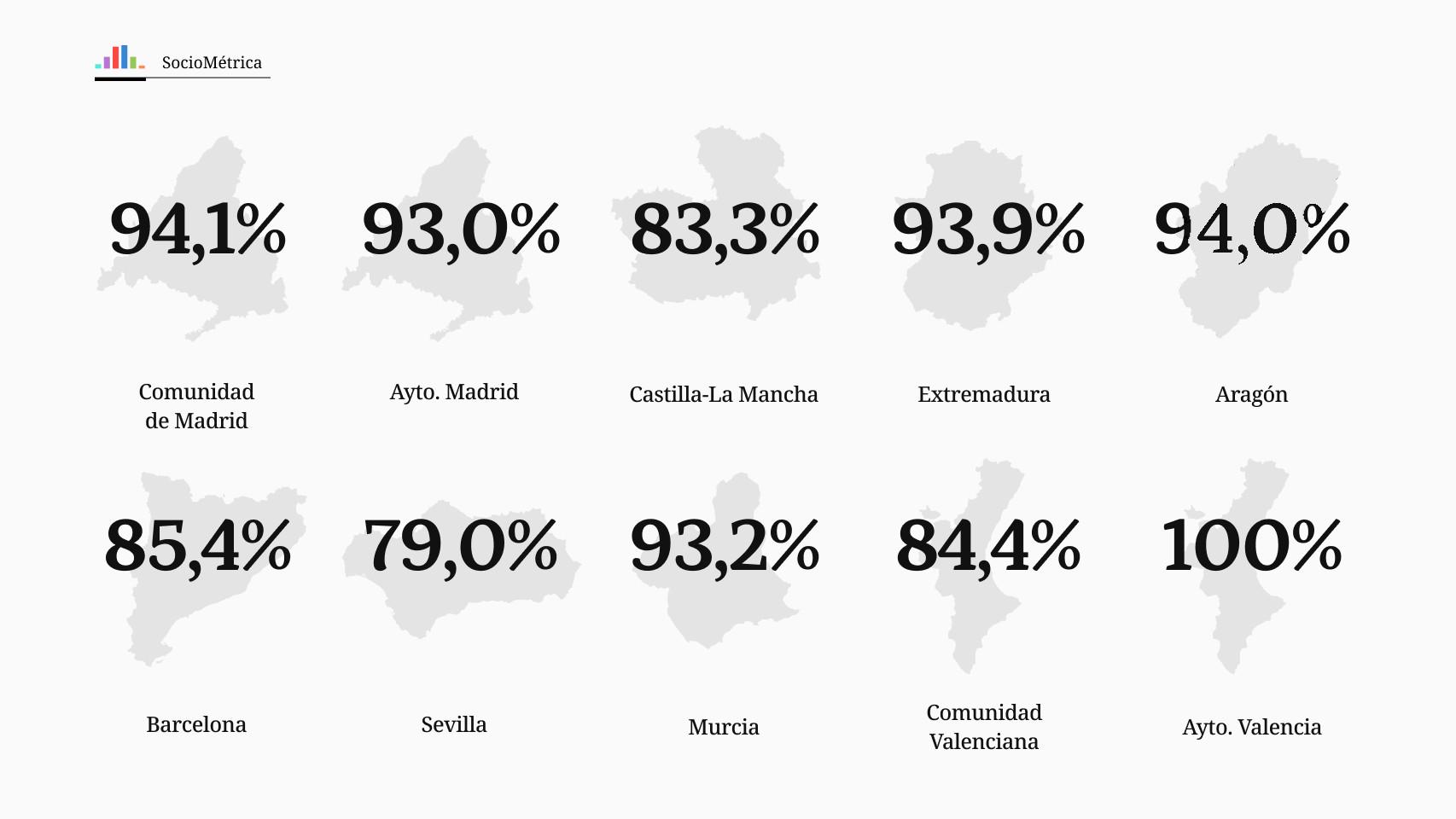 El portcentaje de acierto de las encuestas de Sociométrica sobre el reparto de escaños en las elecciones del 28-M.
