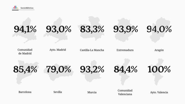 El portcentaje de acierto de las encuestas de Sociométrica sobre el reparto de escaños en las elecciones del 28-M.