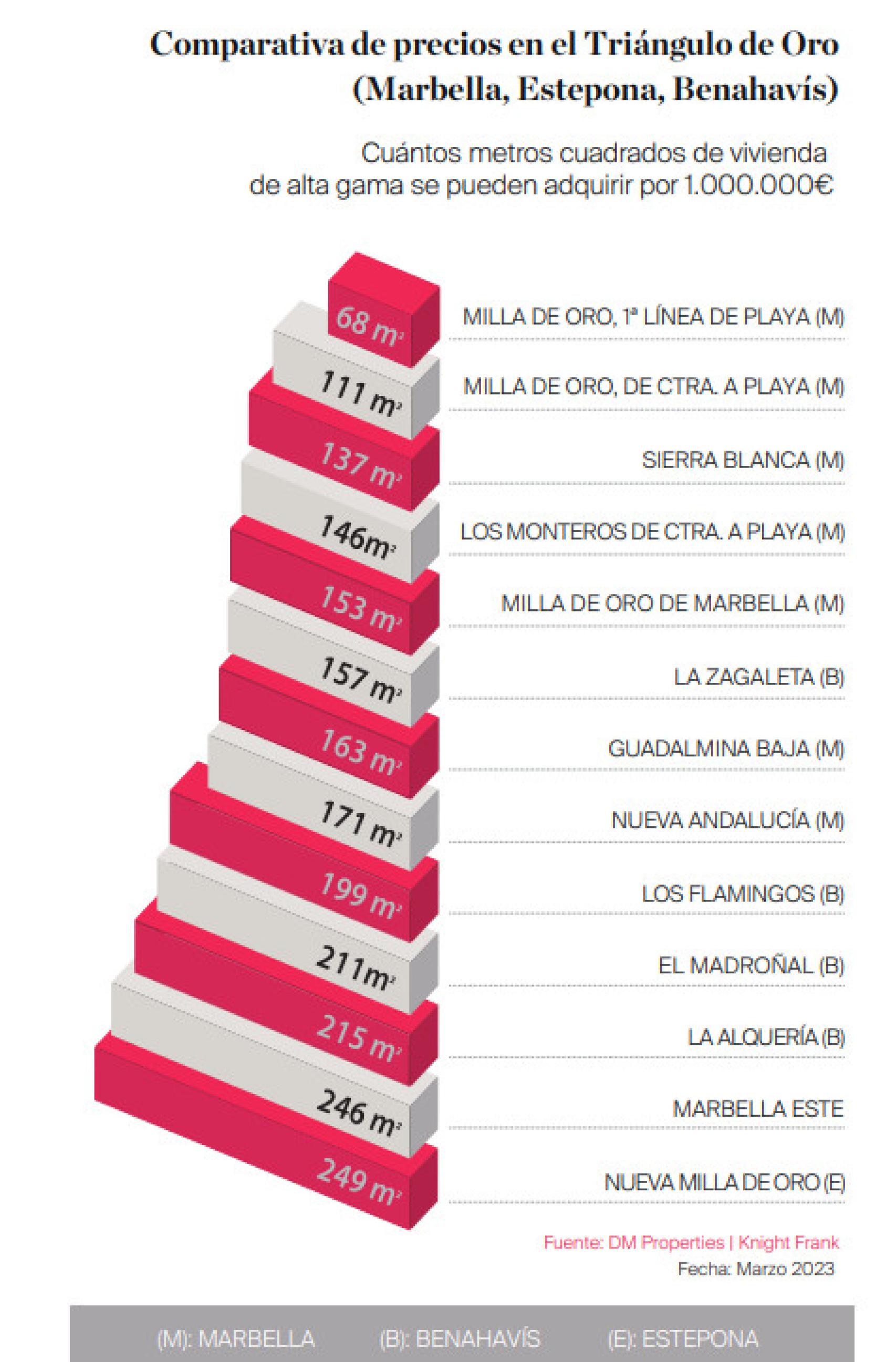 Comparativa de los metros cuadrados de vivienda de alta gama que puedes comprar con 1 millón de euros.