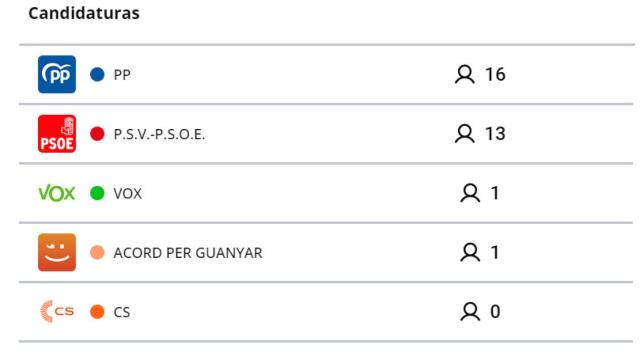 Así queda la representación en la institución provincial en la web del Ministerio del Interior.