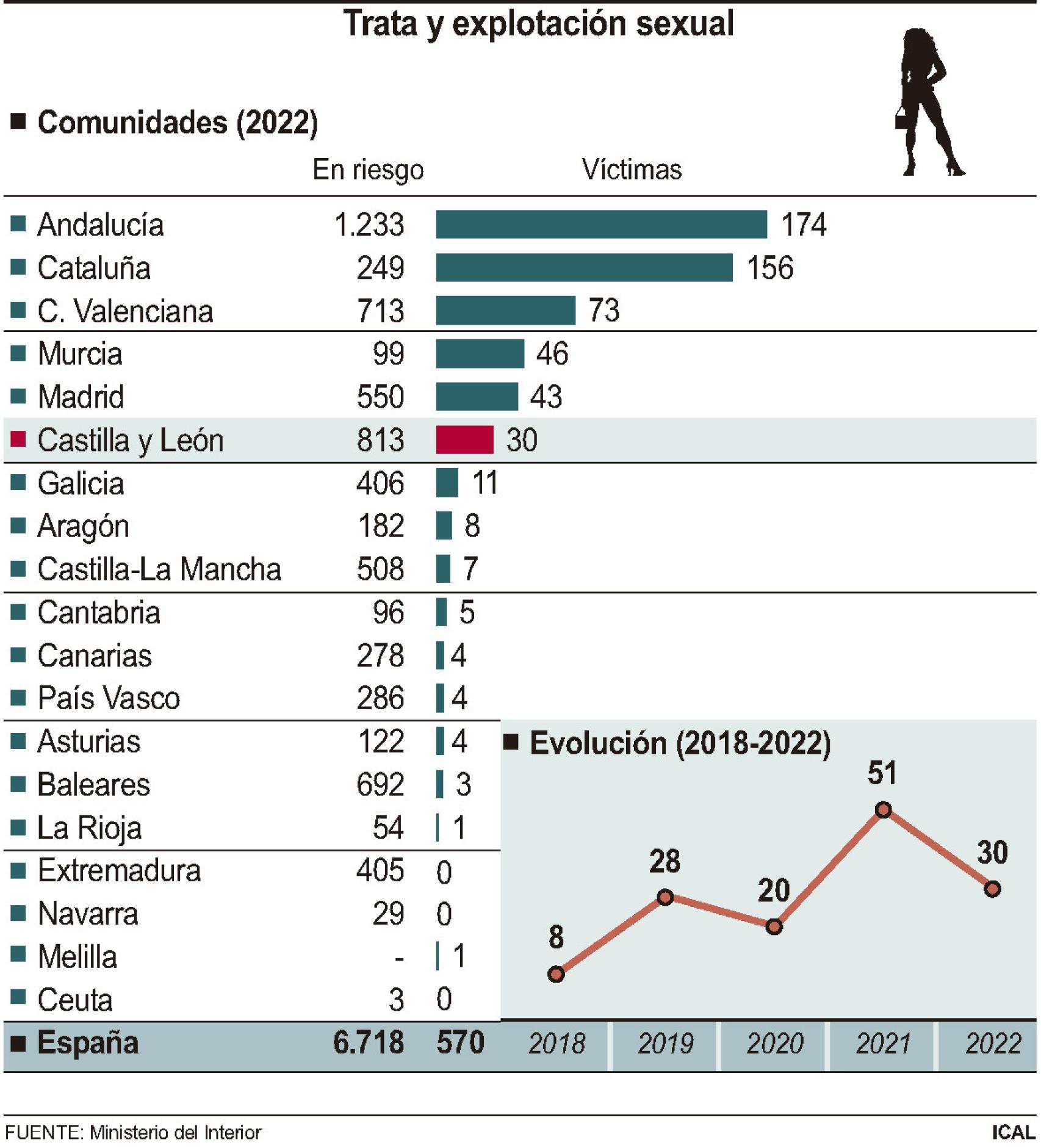 Gráfico sobre trata y explotación sexual