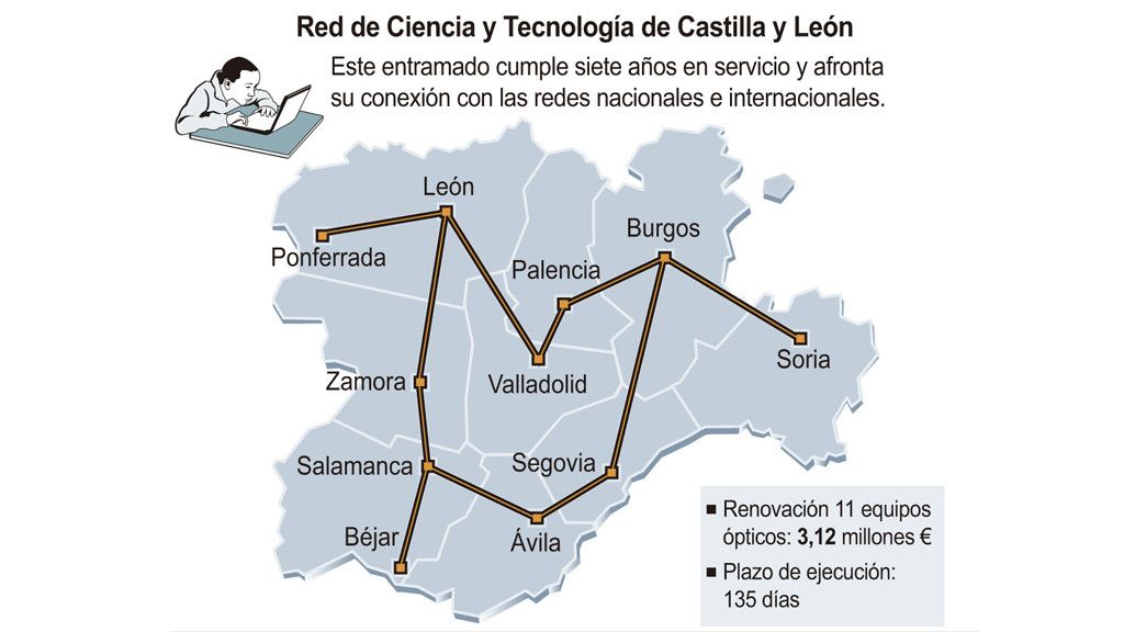 Castilla y León alcanzará este verano los 100 gigabits por segundo en su red científica de 1.400 kilómetros