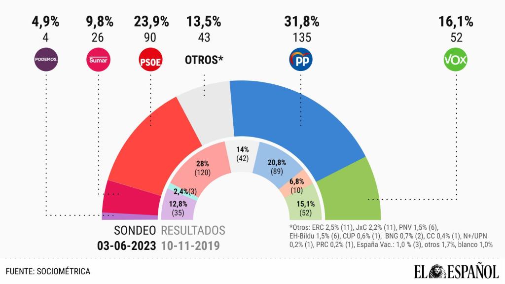 Última encuesta de SocioMétrica para EL ESPAÑOL.