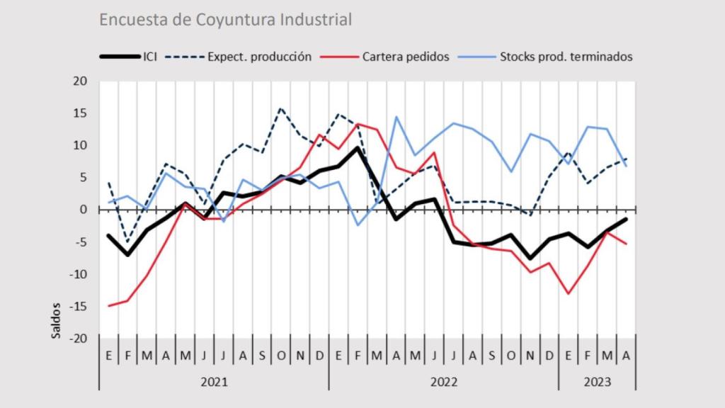 Encuesta de coyuntura industrial.