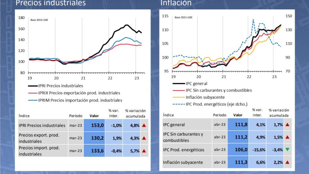 Último informe de la Evolución de la Actividad Industrial correspondiente al mes de mayo de 2023.