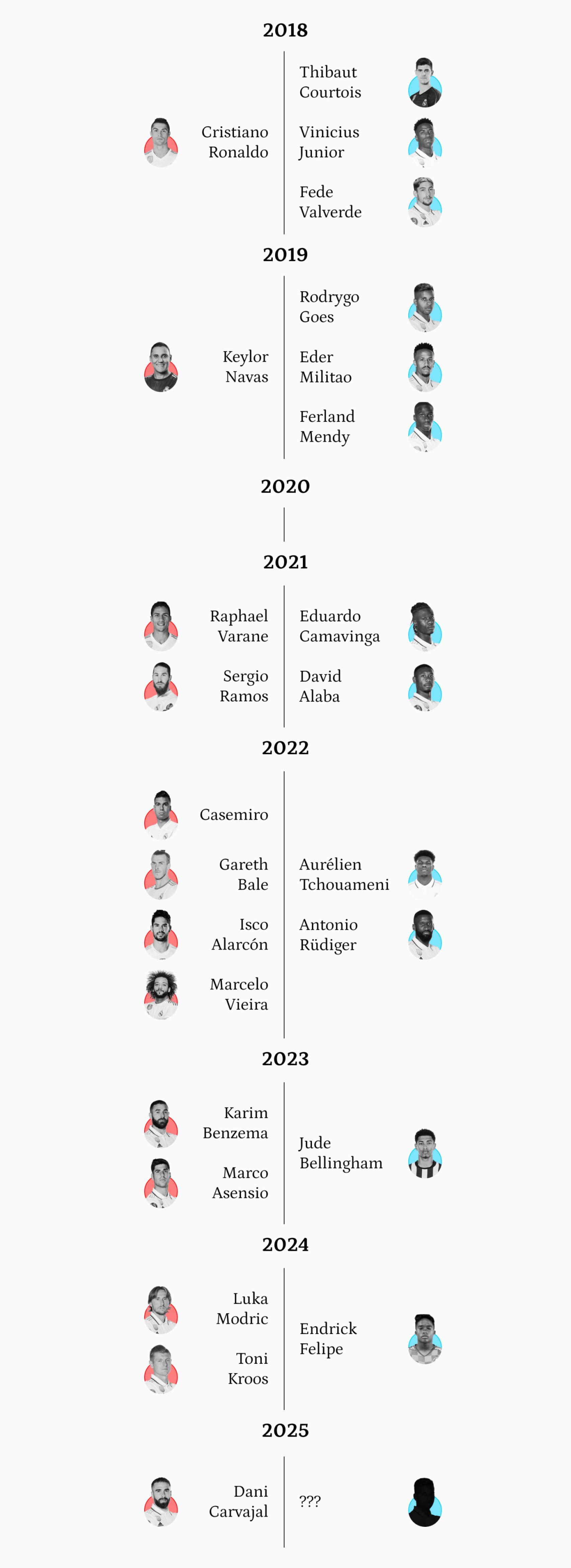Cronología de la sucesión de estrellas en la plantilla del Real Madrid desde 2018